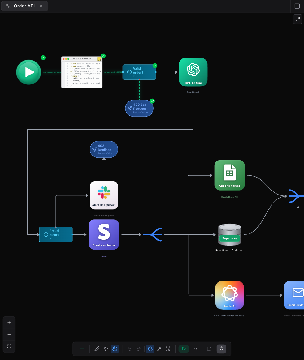 The Order API workflow mid-run: green ticks on the start node, the JavaScript validate node, the IF and the 400 Bad Request return, with the executed path drawn in green. Downstream sit a GPT-4o Mini fraud check, a Slack alert, a Stripe charge, and a fork into Google Sheets, Supabase Postgres, an Apple AI thank-you note and an email to the customer.